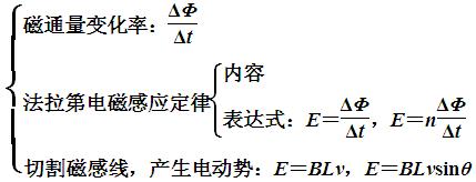 電磁感應定律是法拉第總結的嗎_電磁感應是法拉第發明的嗎_法拉第電磁感應公式