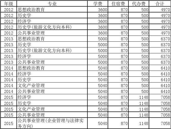 藝考的學(xué)費(fèi)_學(xué)費(fèi)藝考一般多少錢_藝考學(xué)費(fèi)一般多少