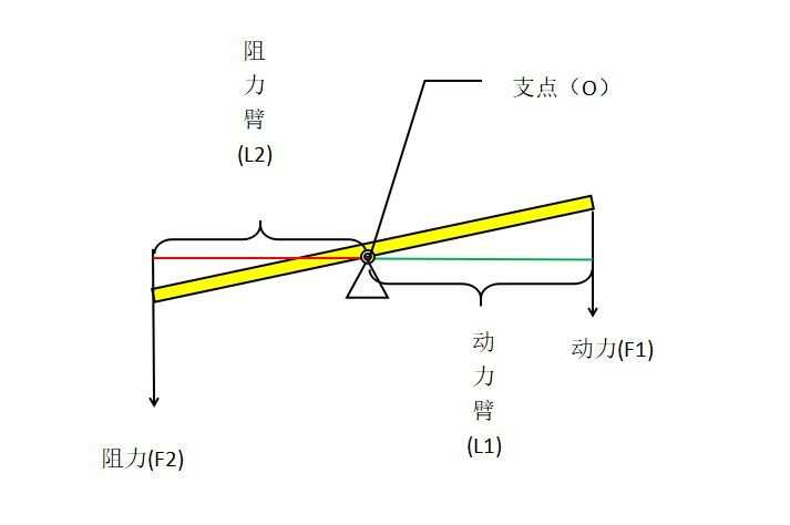 怎么看阻力臂_阻力臂動(dòng)力臂如何判斷_如何判斷動(dòng)力臂與阻力臂