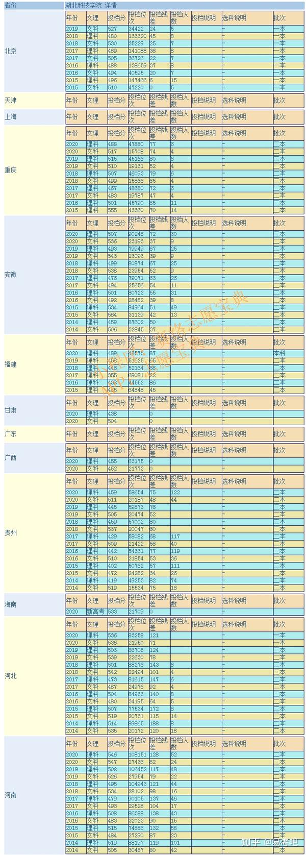 湖北科技學(xué)院分?jǐn)?shù)線