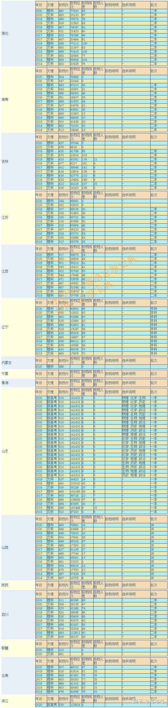 湖北科技學(xué)院分?jǐn)?shù)線