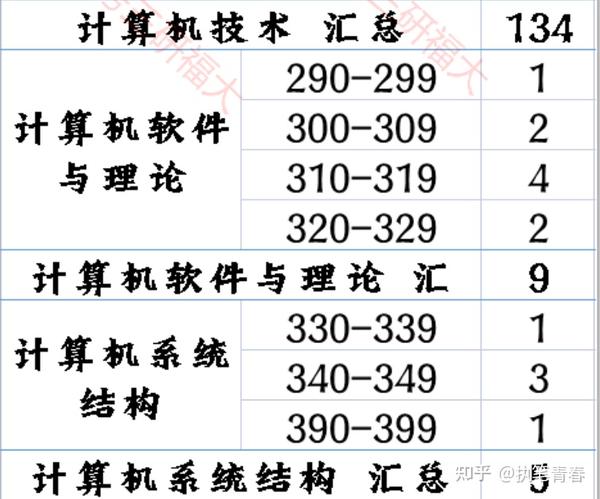 福州大學考研