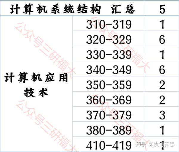 福州大學考研