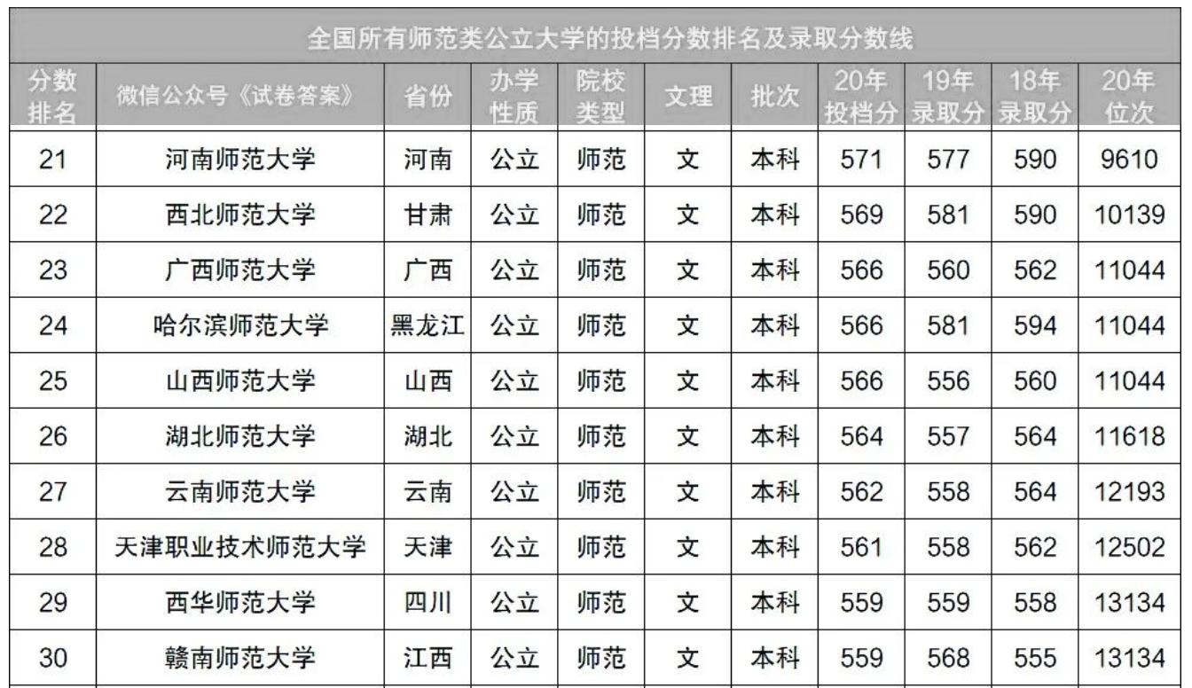 阜陽師范學院分數線