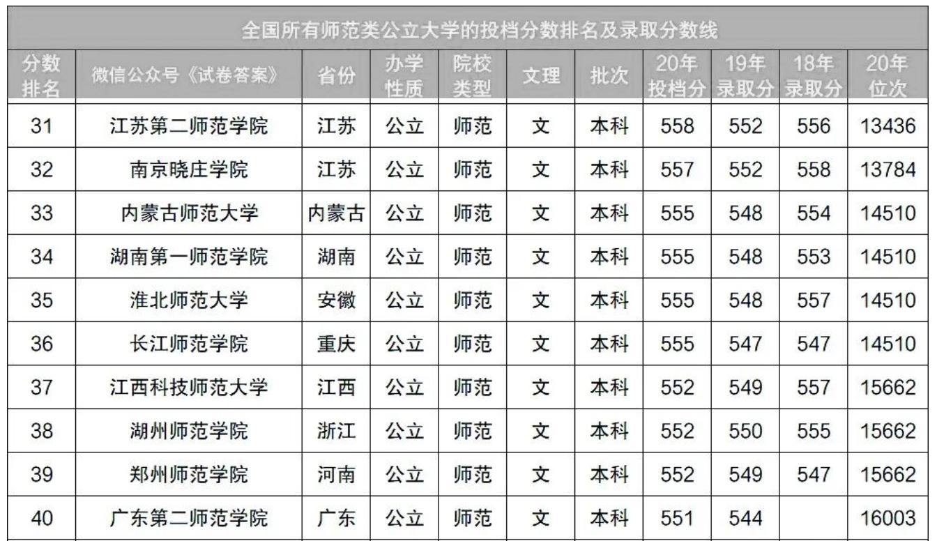 阜陽師范學院分數線