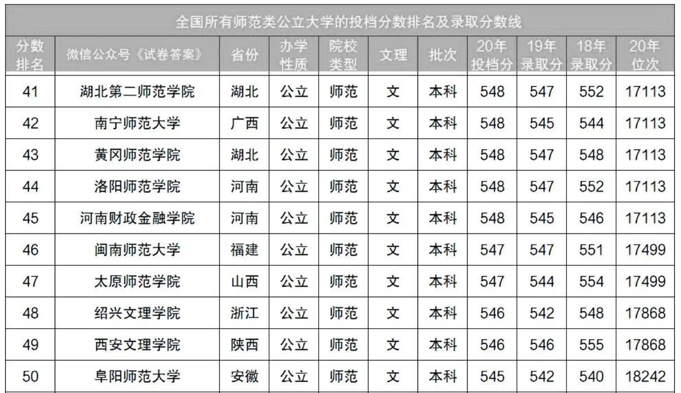阜陽師范學院分數線