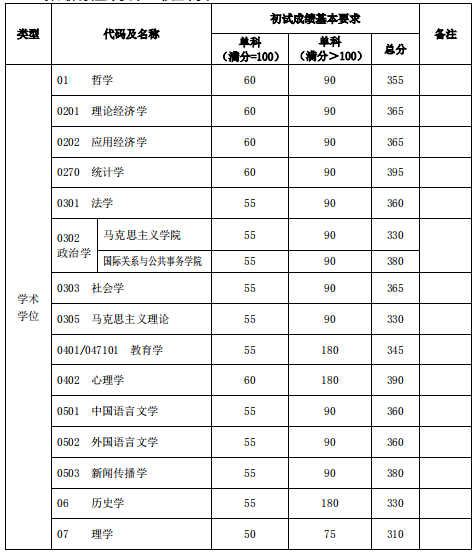 復(fù)旦大學(xué)分?jǐn)?shù)線