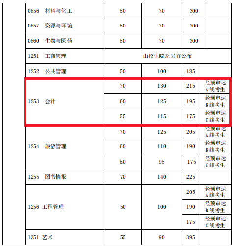 復(fù)旦大學(xué)分?jǐn)?shù)線