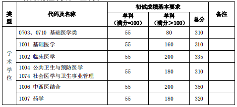 復(fù)旦大學(xué)分?jǐn)?shù)線