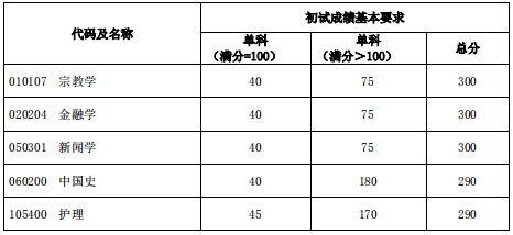 復(fù)旦大學(xué)分?jǐn)?shù)線