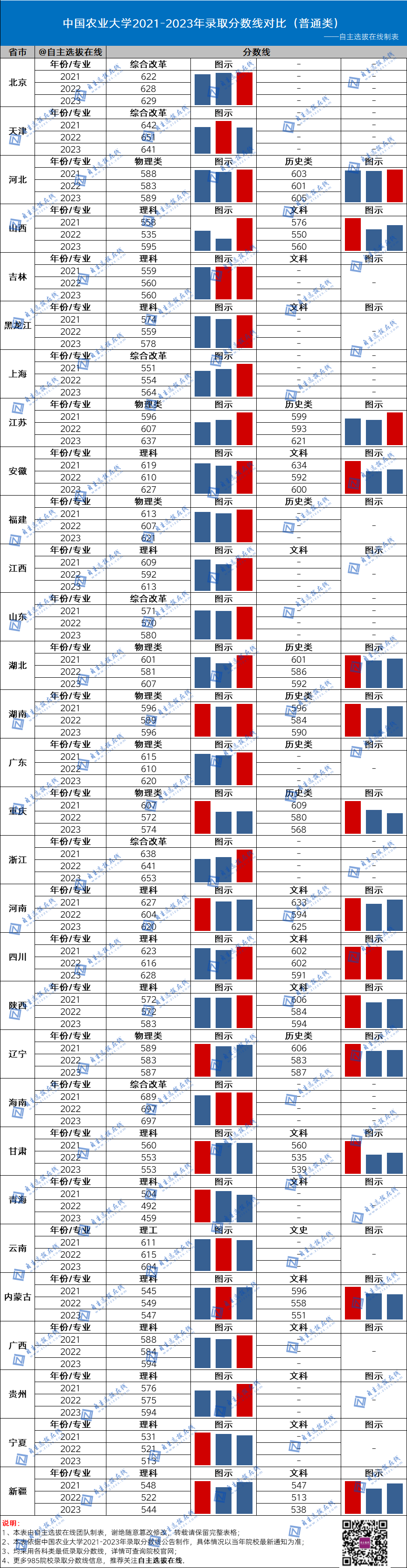 復旦大學近三年錄取分數線