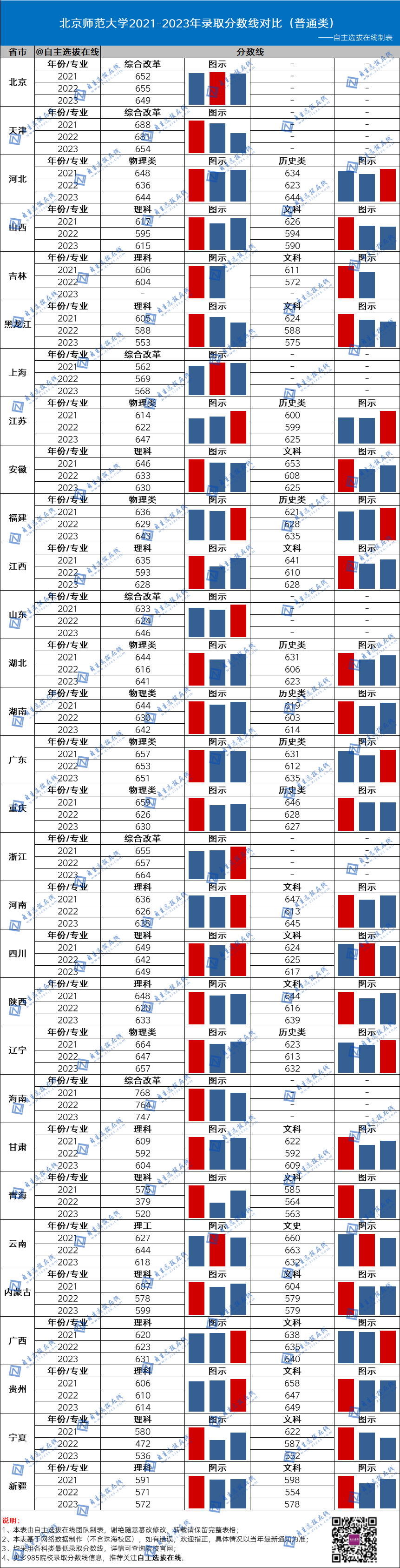 復旦大學近三年錄取分數線