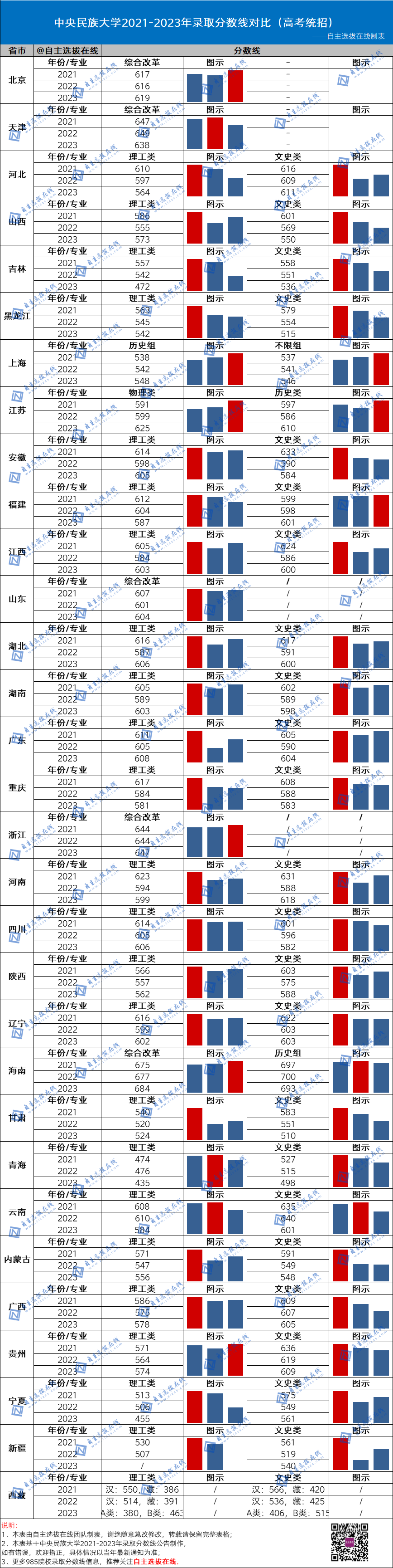 復旦大學近三年錄取分數線