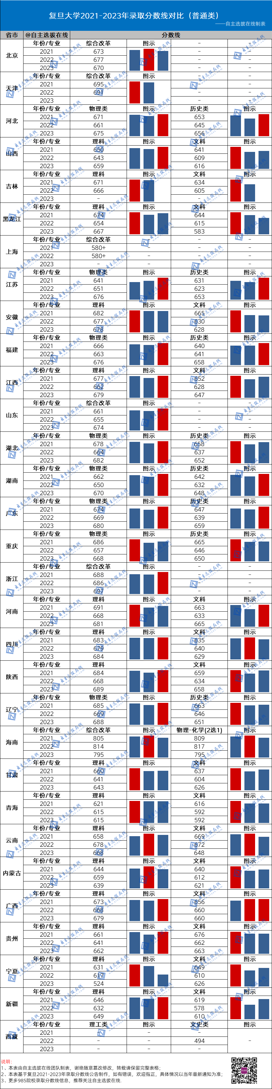 復旦大學近三年錄取分數線