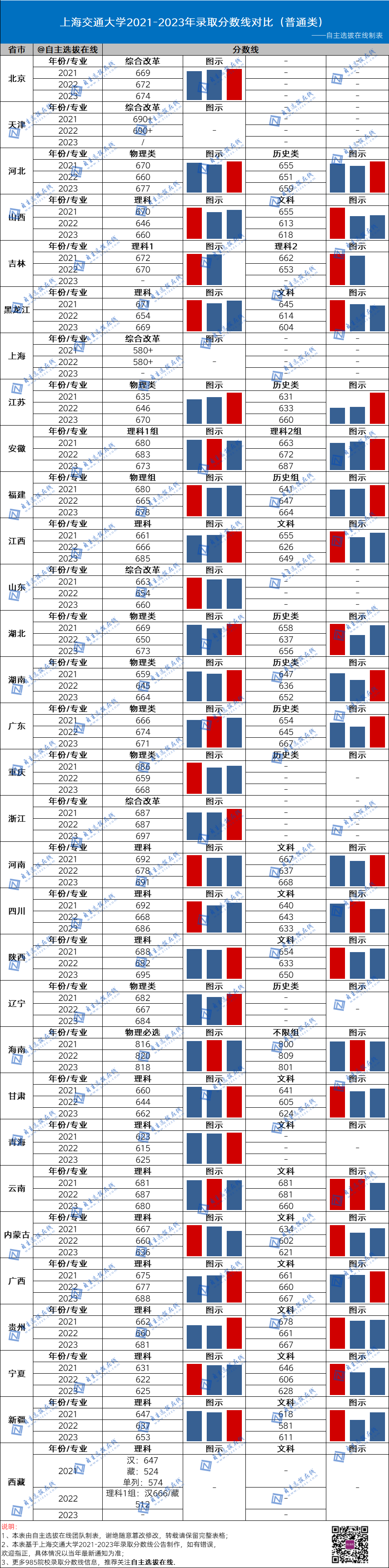 復旦大學近三年錄取分數線