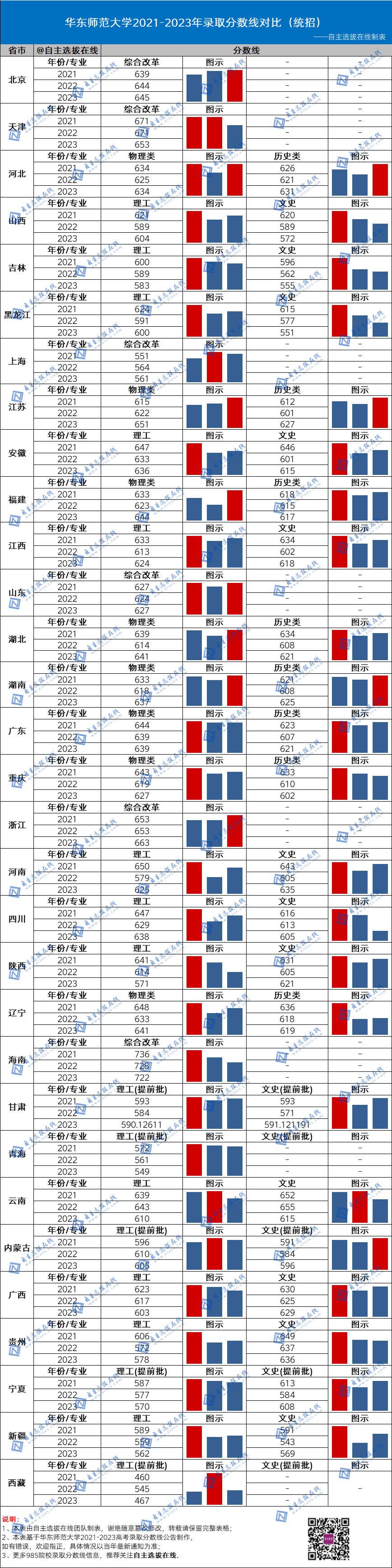 復旦大學近三年錄取分數線