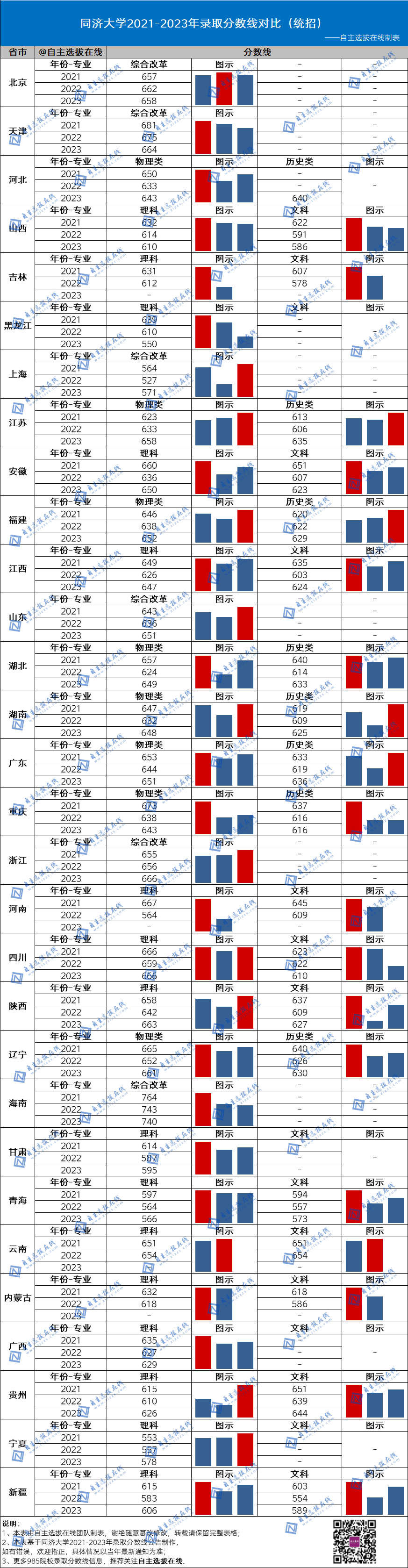 復旦大學近三年錄取分數線