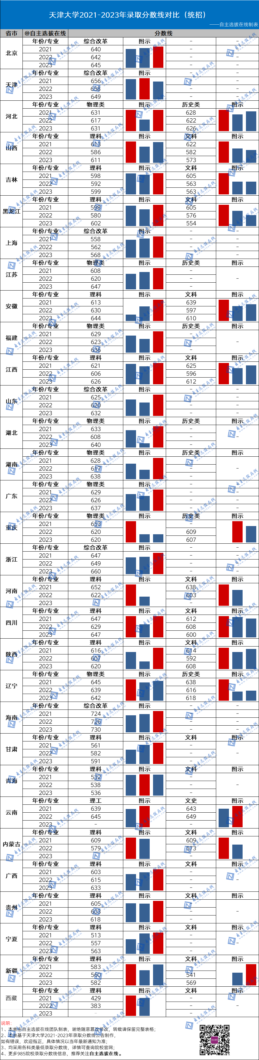 復旦大學近三年錄取分數線
