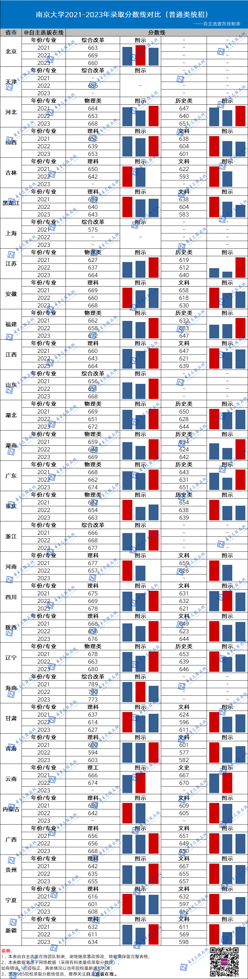復旦大學近三年錄取分數線