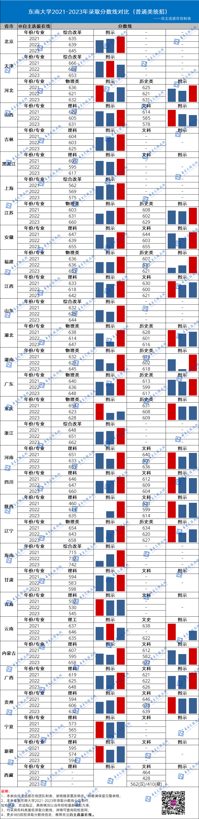 復旦大學近三年錄取分數線