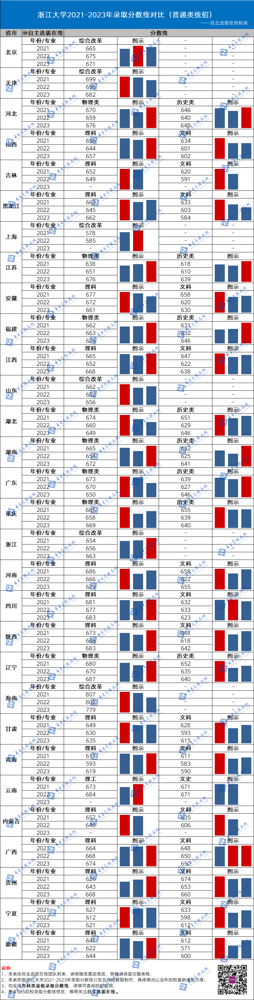 復旦大學近三年錄取分數線