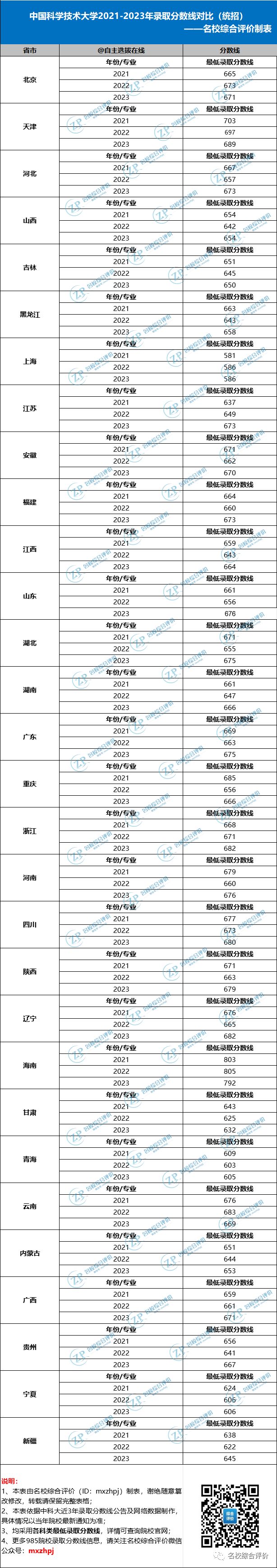 復旦大學近三年錄取分數線