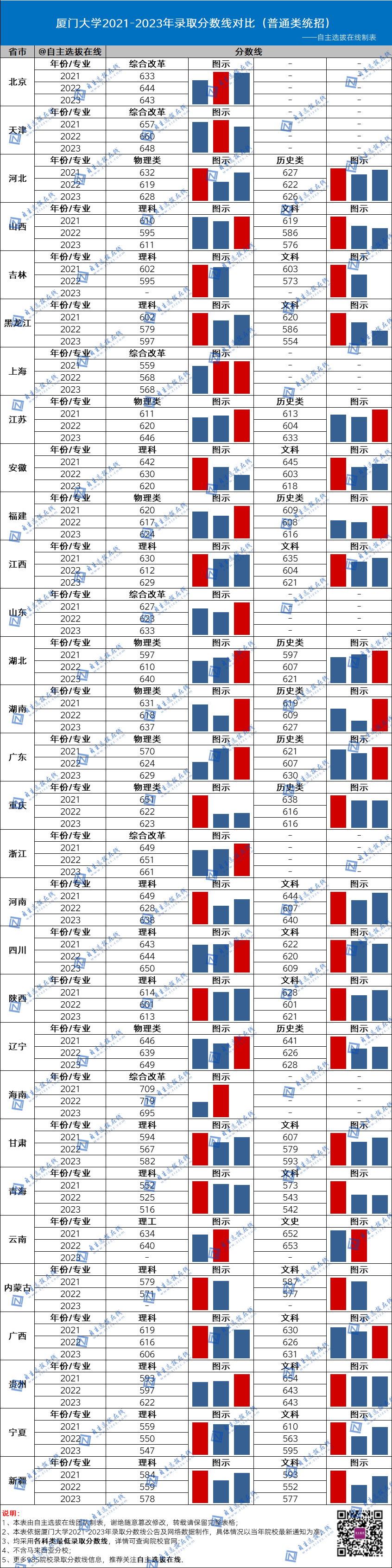 復旦大學近三年錄取分數線
