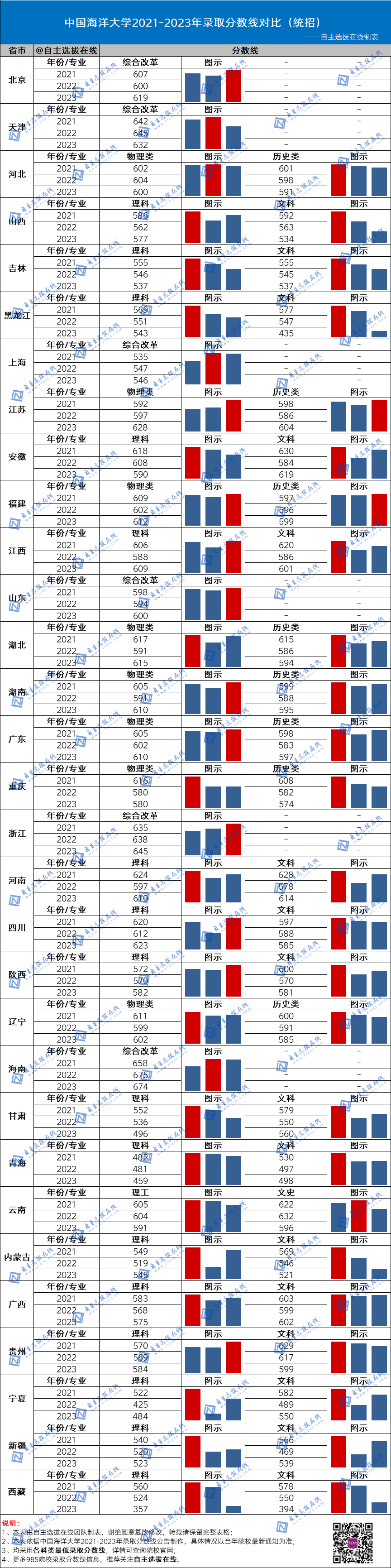 復旦大學近三年錄取分數線