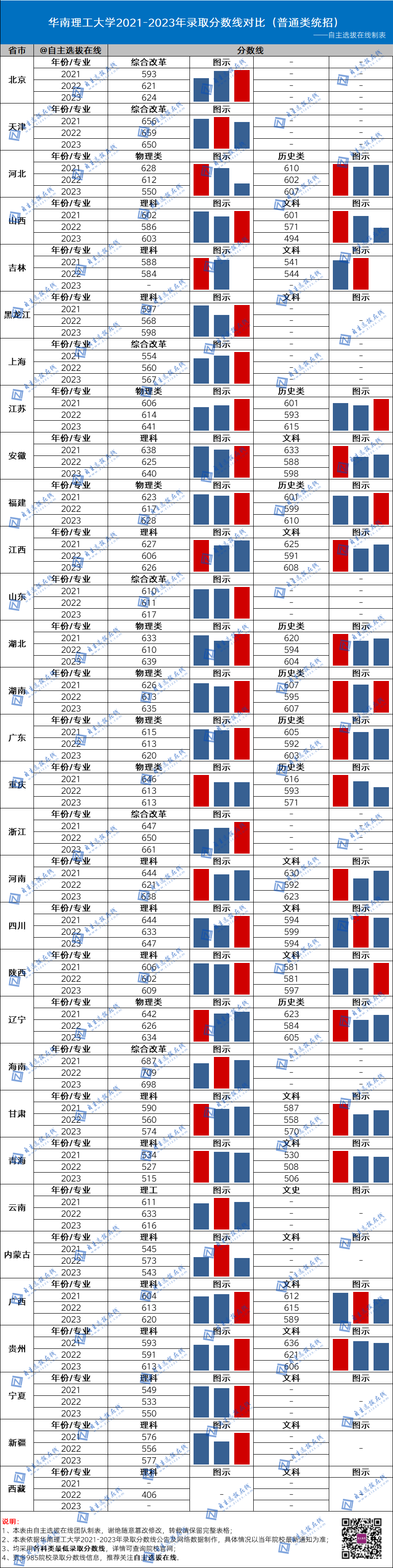 復旦大學近三年錄取分數線
