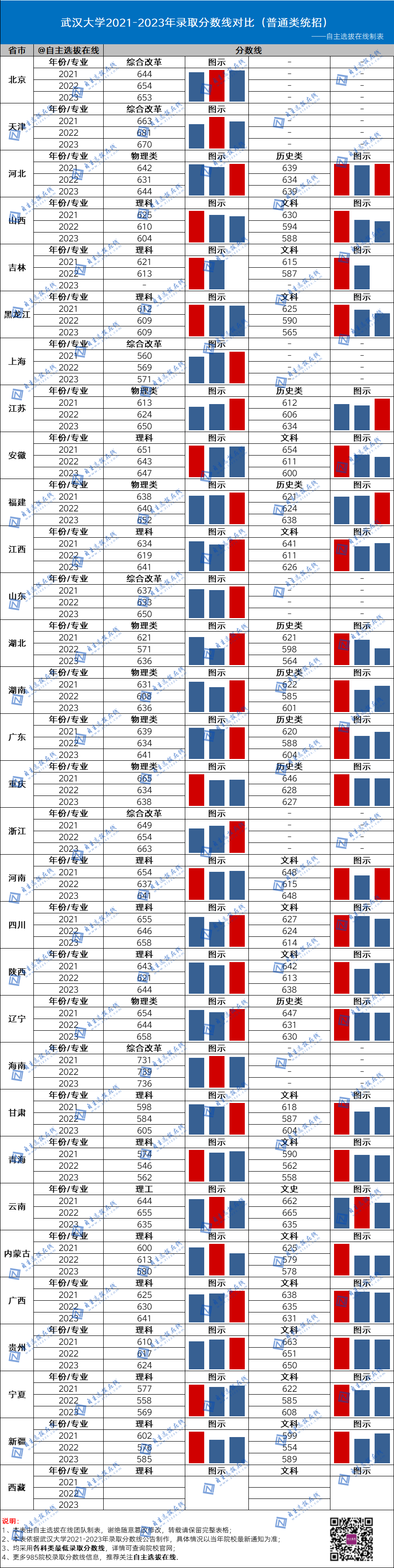 復旦大學近三年錄取分數線
