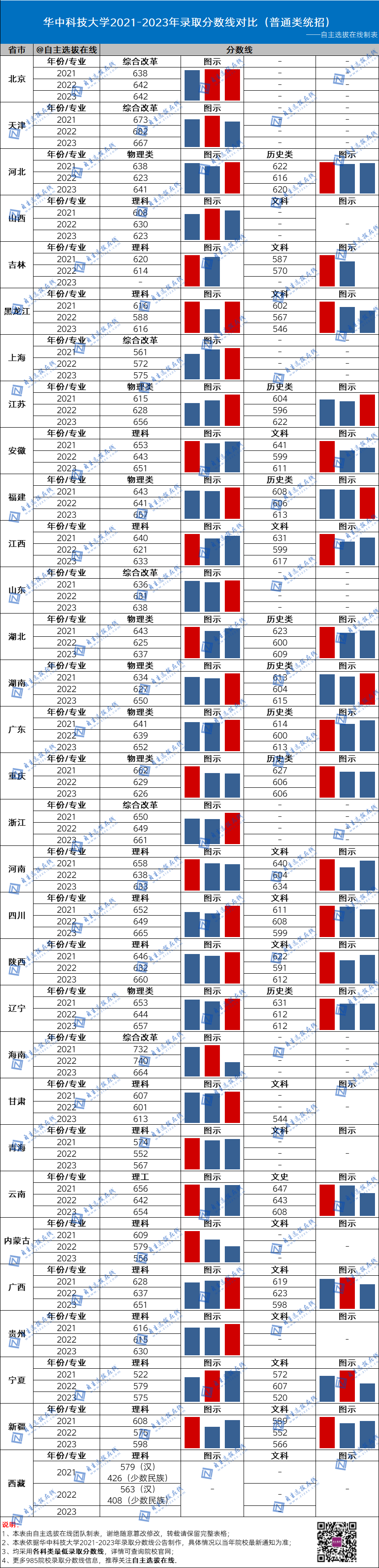 復旦大學近三年錄取分數線