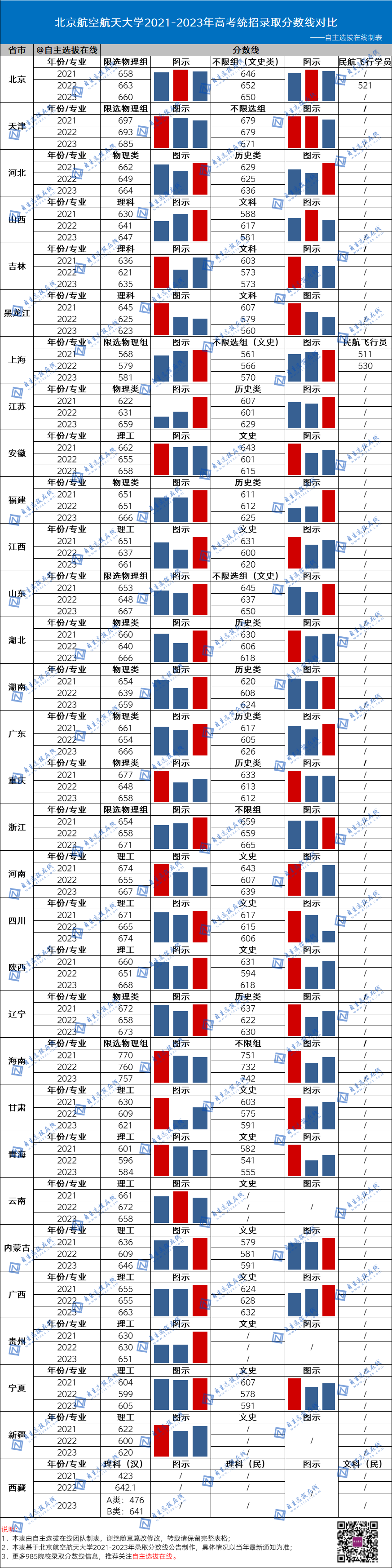 復旦大學近三年錄取分數線