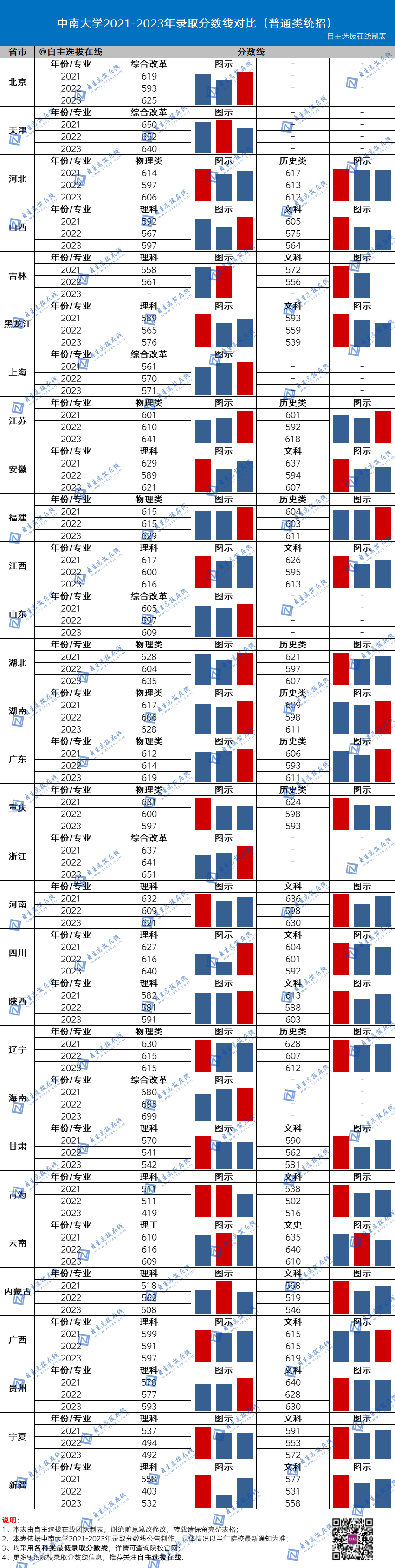 復旦大學近三年錄取分數線