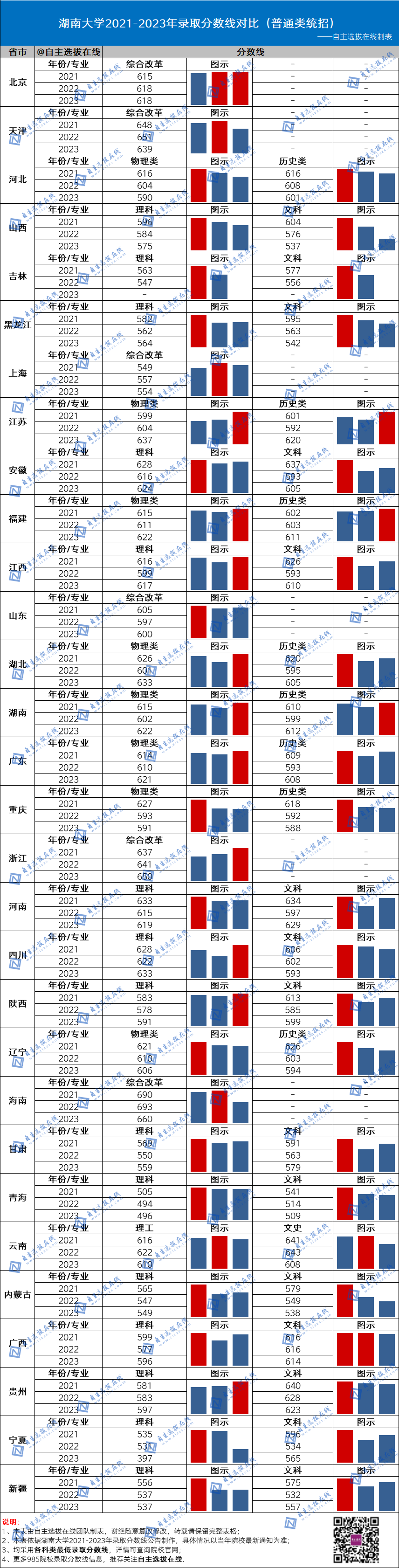 復旦大學近三年錄取分數線