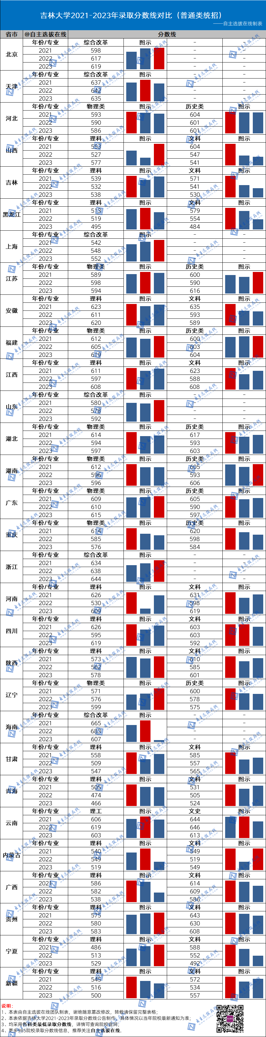 復旦大學近三年錄取分數線
