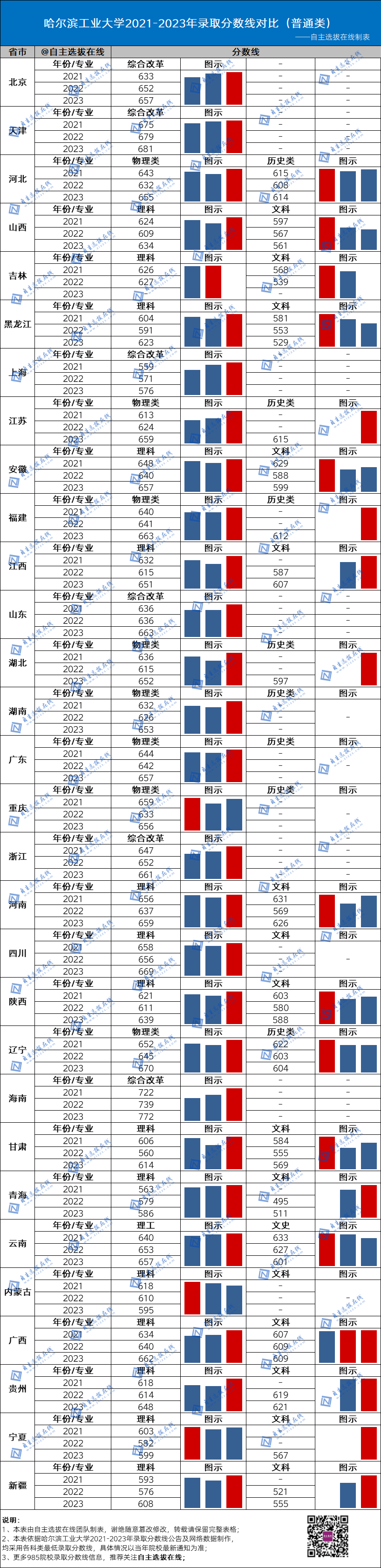 復旦大學近三年錄取分數線