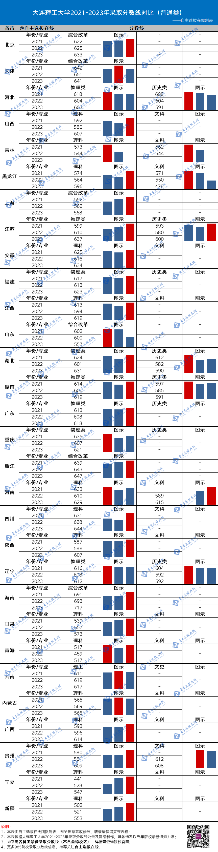 復旦大學近三年錄取分數線