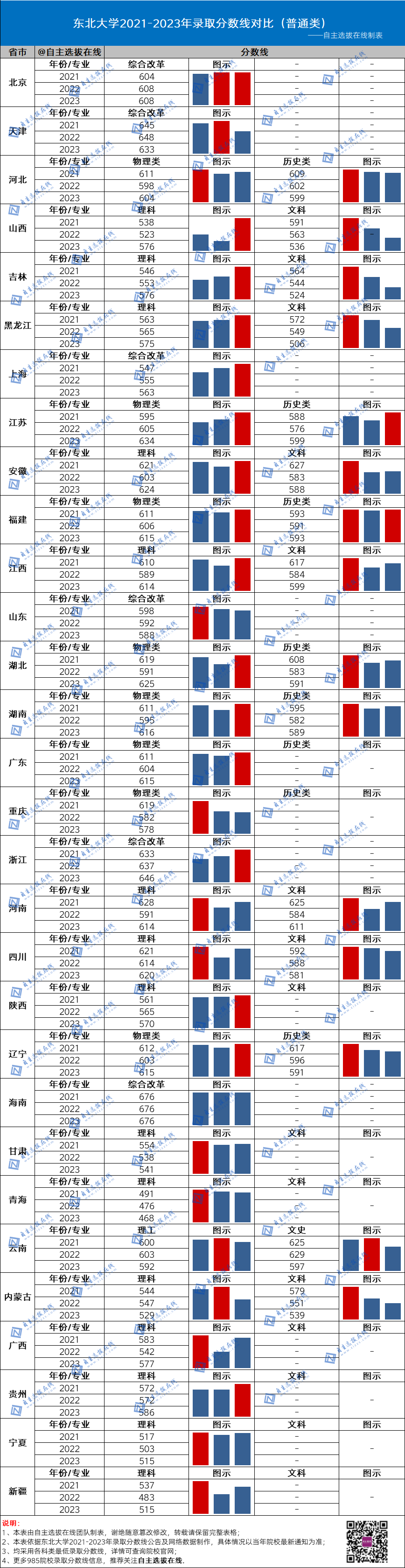 復旦大學近三年錄取分數線