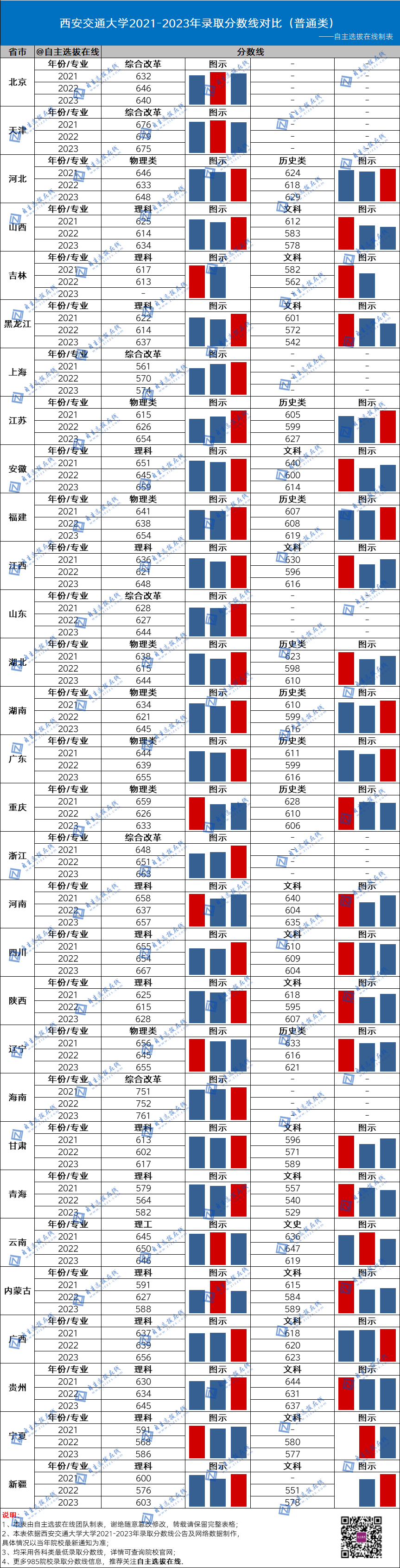 復旦大學近三年錄取分數線