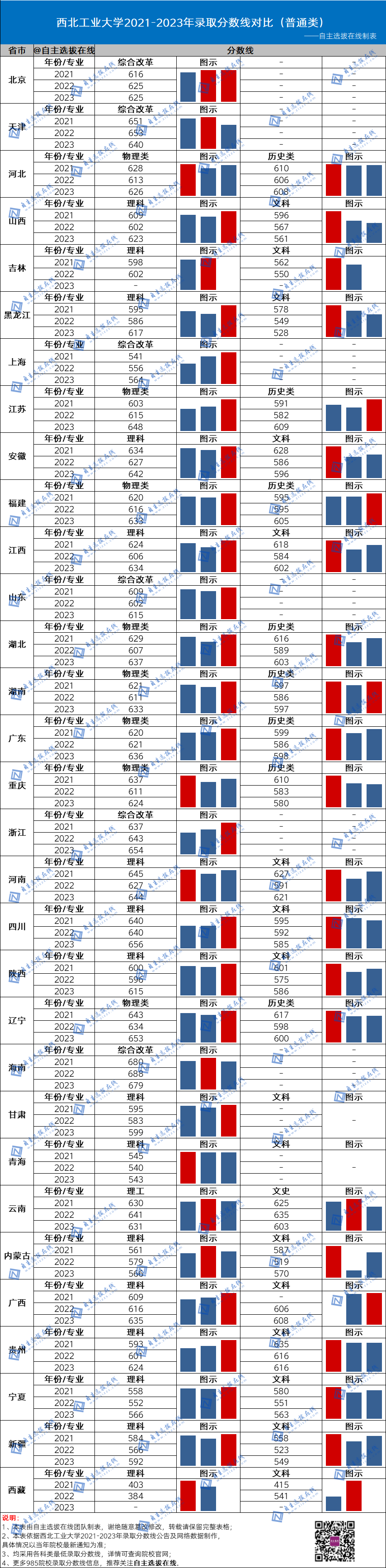復旦大學近三年錄取分數線