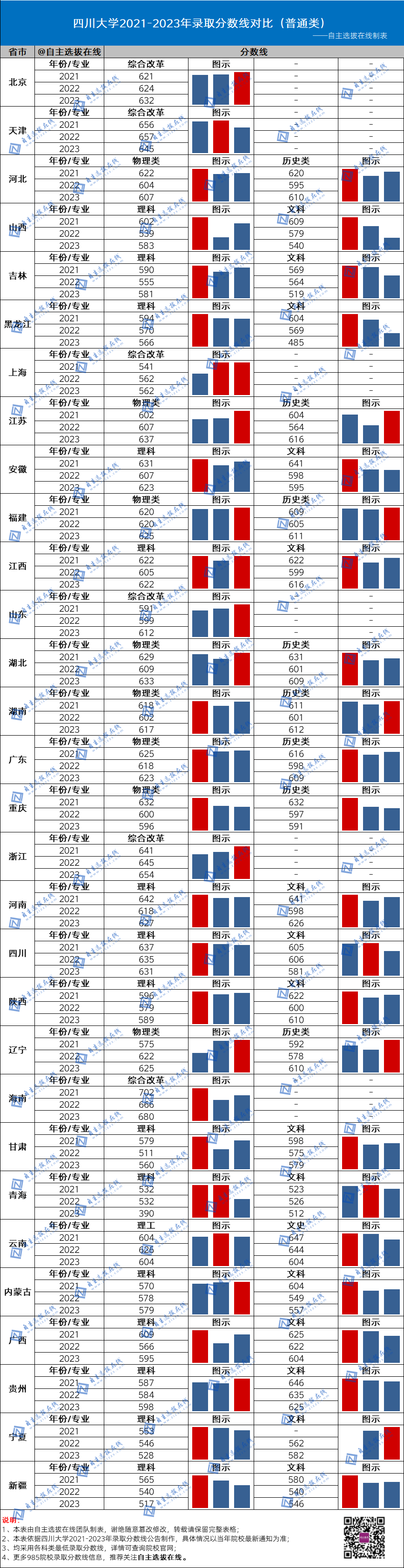復旦大學近三年錄取分數線