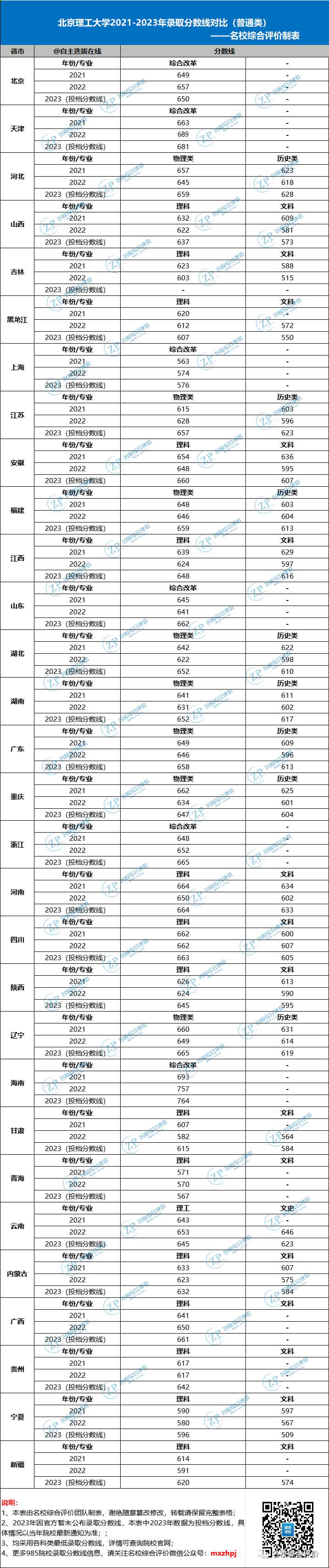 復旦大學近三年錄取分數線