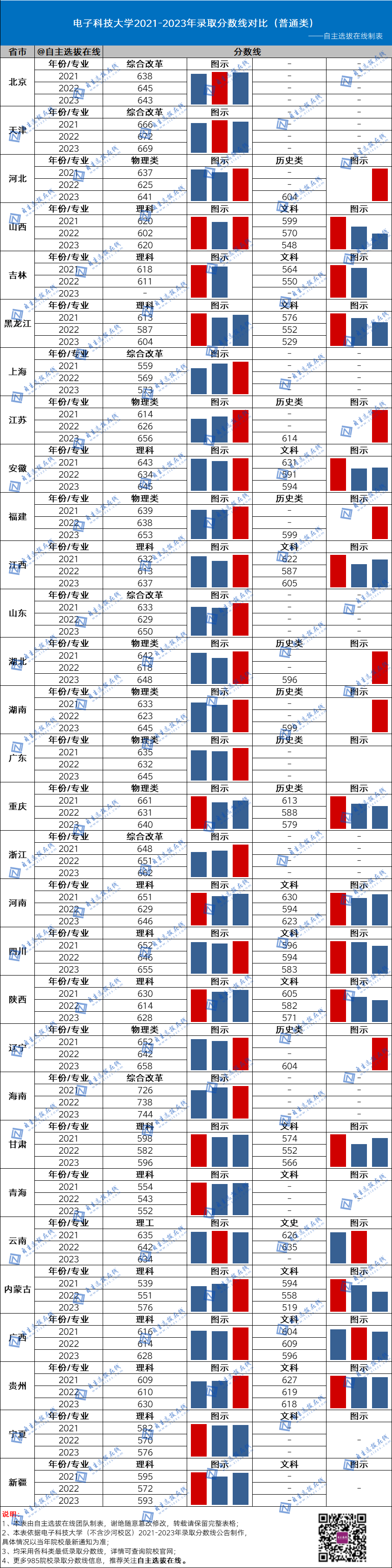 復旦大學近三年錄取分數線