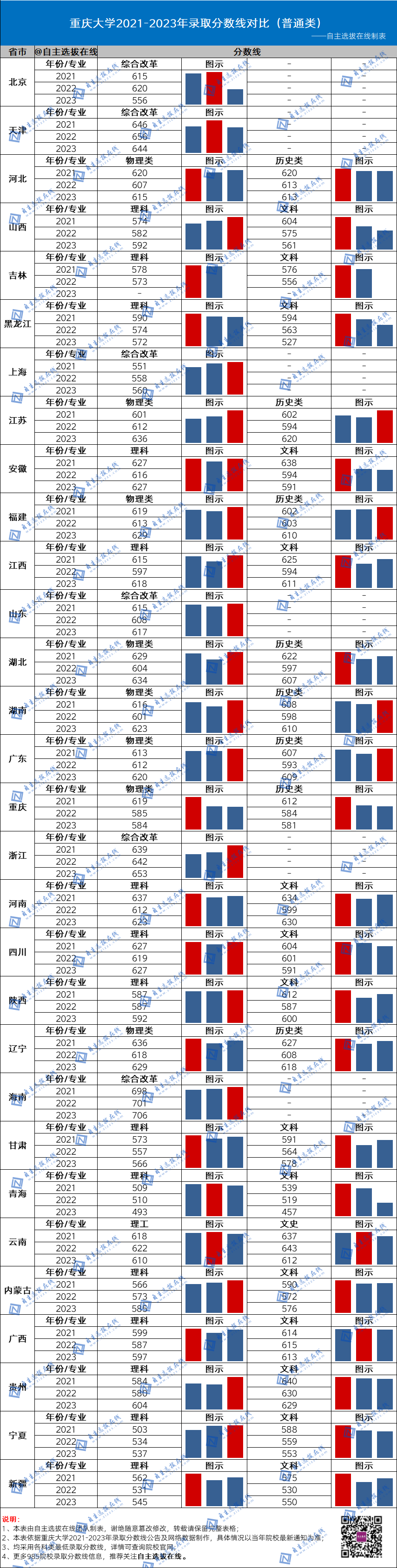 復旦大學近三年錄取分數線