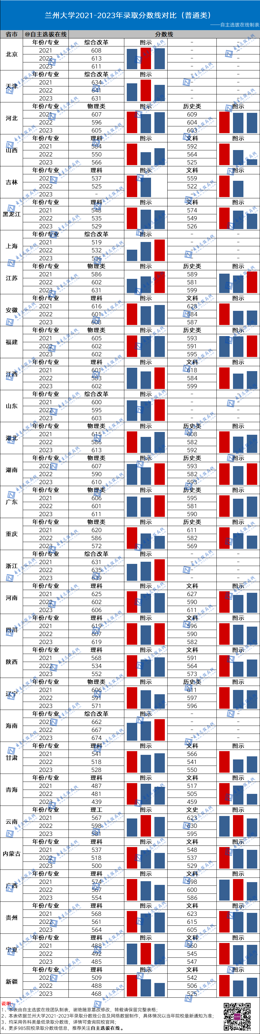復旦大學近三年錄取分數線