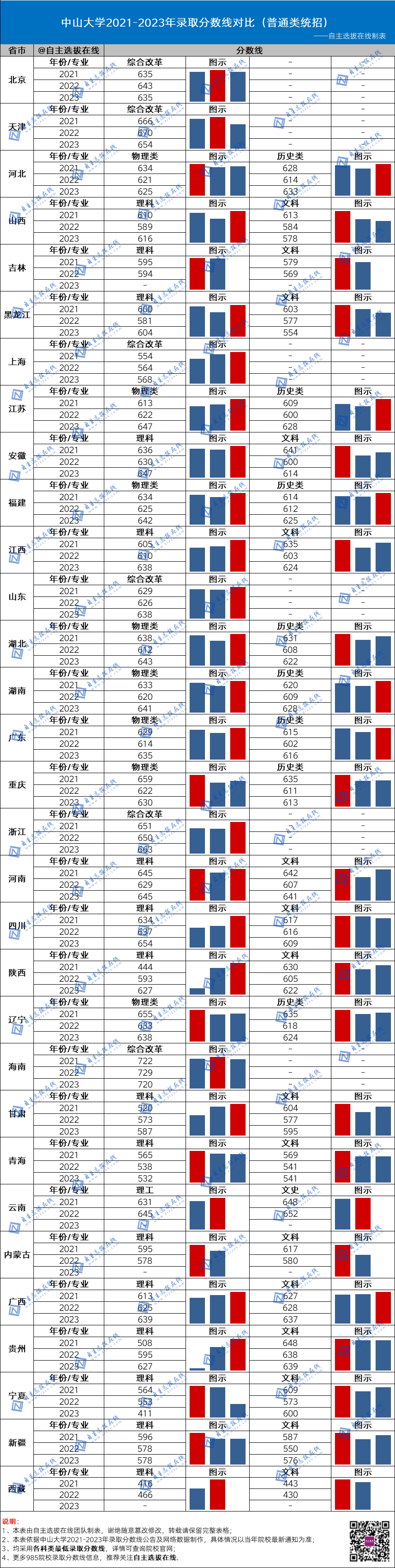 復旦大學近三年錄取分數線