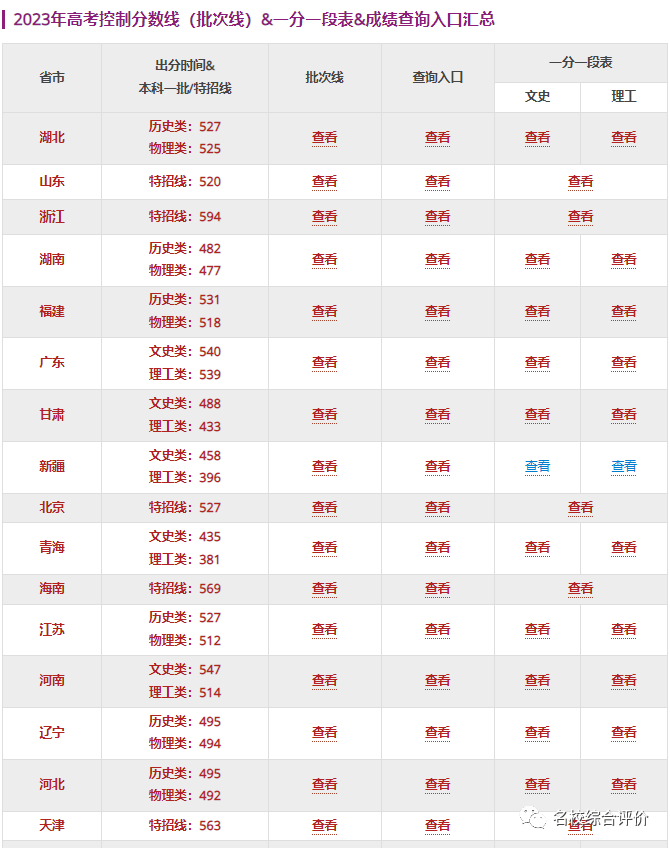 復旦大學近三年錄取分數線