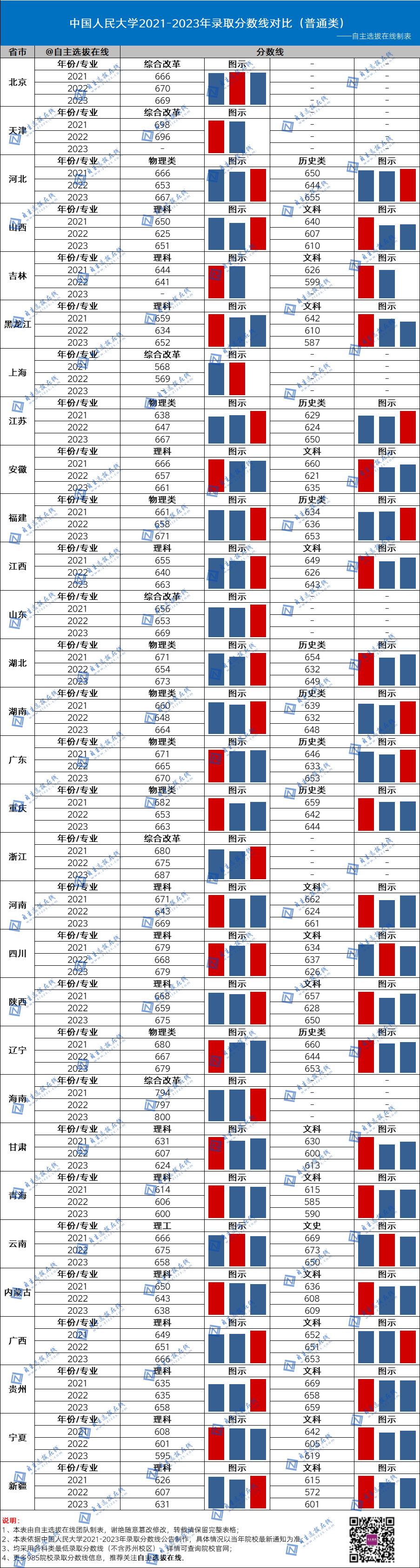 復旦大學近三年錄取分數線
