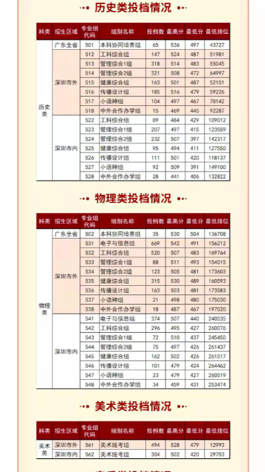 深職院錄取分數線