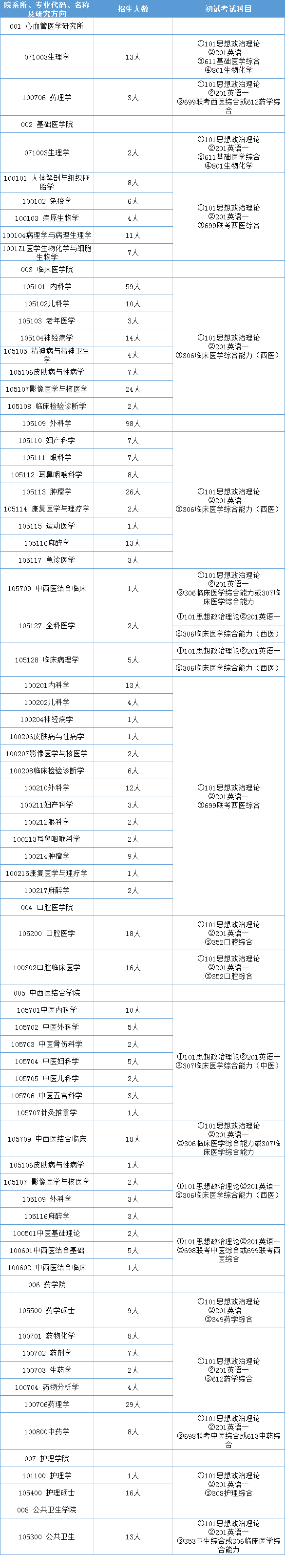瀘州醫學院專科
